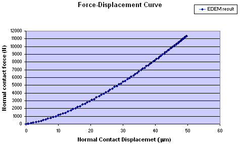 Force-Displacement graph