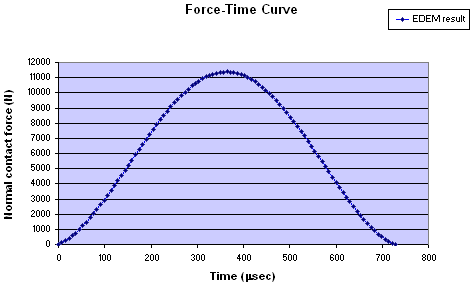 Force-Time curve