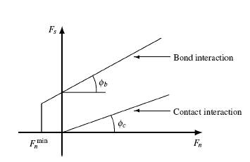 Rupture criterion scheme